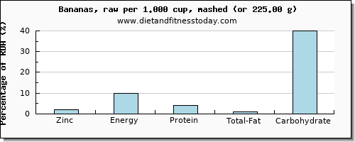 zinc and nutritional content in a banana